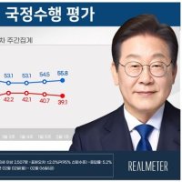 李대통령 지지율 55.8%로 2주 연속 상승…민주 47.6%·국힘 34.9%[리얼미터]