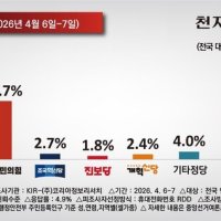 [천지일보 여론조사] 민주 50.5% 과반 넘겨 … 국힘 28.7%