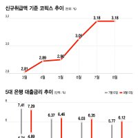 "코픽스 멈췄는데 왜" 영끌족 발동동...주담대 상승기류 여전