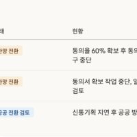 “속도 믿고 탔는데 멈췄다”···신속통합기획 곳곳 ‘제동’