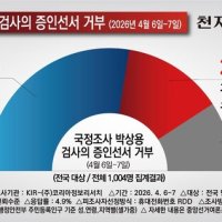 [천지일보 여론조사] 국민 55.1% “박상용 검사 증인선서 거부, 부적절한 행동”