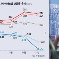 강남·서초 4주째 하락…강북 14구는 ‘불장’