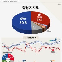 [스트레이트뉴스 여론조사] 민주당 50.6% vs 국민의힘 33.3%…17.3%p 격차 확대