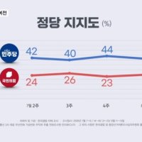 여권 악재에도 국힘 지지율 '지지부진'…"장동혁 물러나는 게 맞다" 갈등도 여전