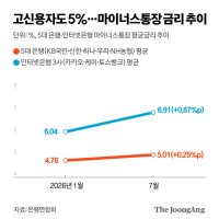 신용 만점 받아도 마통 금리는 ‘5%’