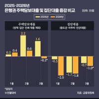 은행 집단대출도 5조원 감소…대출 규제에 중도금도 '빗장'