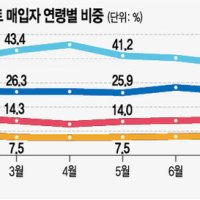 서울 아파트 거래 얼어붙자 30대 비중 42% ‘껑충’
