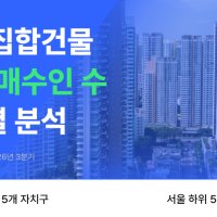서울 생애 첫 부동산 매수 36% 늘었다…절반 이상이 30대