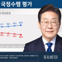[에너지경제 여론조사] 李 대통령 지지율 62.2%…‘3주 연속’ 상승