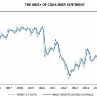 중동 분쟁에 美 소비자심리지수 11% 급락…단기 기대 인플레 4.8%(상보)
