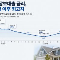 美 주택대출 금리 작년 6월 이후 최고치⋯10년 만기 국채 금리 상승 탓