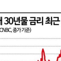 美국채 30년물 금리 22년만에 최고…9월 인상 확률 71%