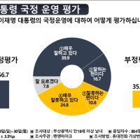부산 李 긍정 56.7% vs 부정 35.6% [펜앤여론조사]