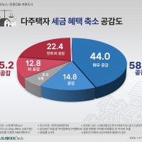 [스뉴 여론조사] '다주택자 양도세 중과 부활’ 국민 과반 ‘공감’
