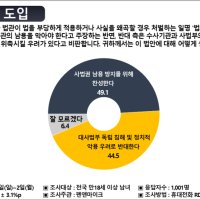 민주 주도 법왜곡죄 '찬성' 49.1% vs '반대' 44.5% [펜앤여론조사]
