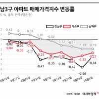 강남·서초 9주 연속 집값 하락…강남3구 두달새 매물 5000건↑[부동산 AtoZ]