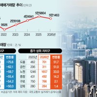 대출 조이고 금리 오르자…한강벨트까지 아파트 거래 급감 [집슐랭]
