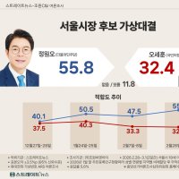 [스트레이트뉴스 여론조사] 서울시장 정원오 선두 질주...오세훈과 격차 확대