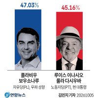 브라질 대선에서 극우 부활, '닮은꼴' 한국의 미래 될까