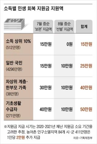 2차 민생회복지원금 관련 이미지 2