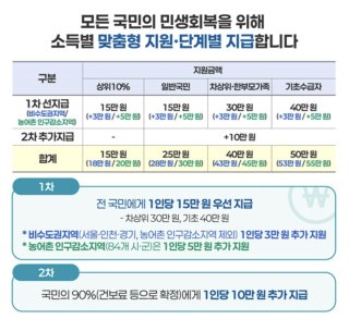 2차 민생회복지원금 관련 이미지 1