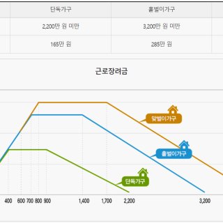 근로장려금 안내