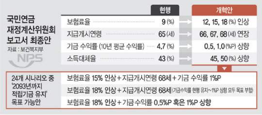 국민연금 개혁안