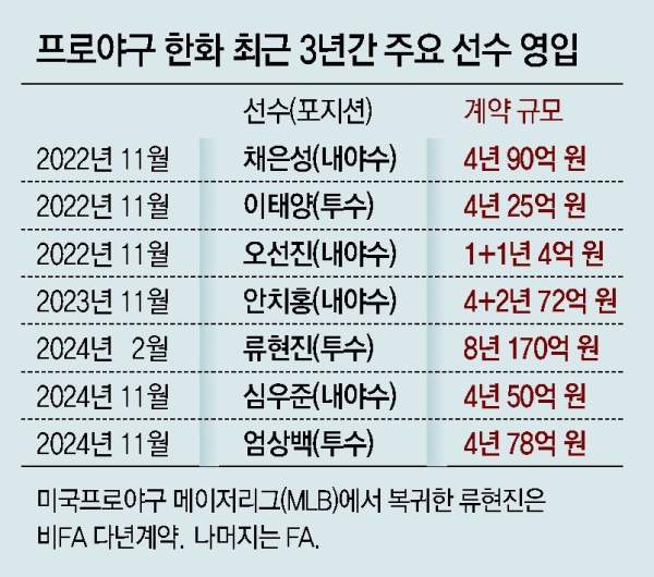 안치홍과 심우준, 윈-나우 한화 이글스 FA 문제 없을까?