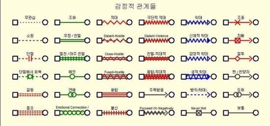 가계도와 생태도