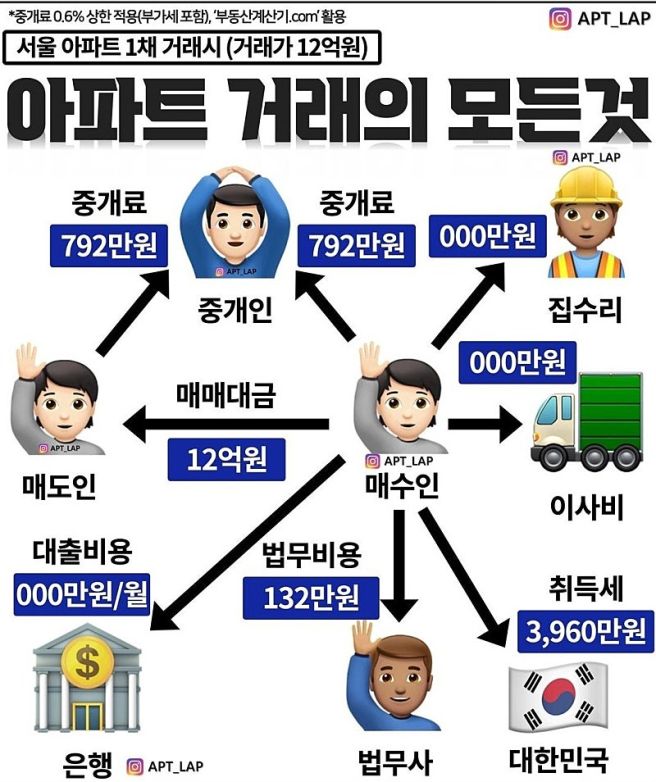 서울 아파트 내 것으로 만드는 난이도 엿보기 | 인스티즈