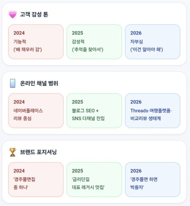 소상공인 성공대학 1년, 온라인 리뷰가 달라졌다 : 박용자경주명동쫄면 2024→2026 변화 기록