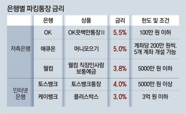 파킹통장 금리 비교: 고금리 통장 추천 및 재테크 방법1