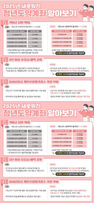 청년도약계좌 2025년 완벽 정리 신청조건, 신청방법, 꿀팁