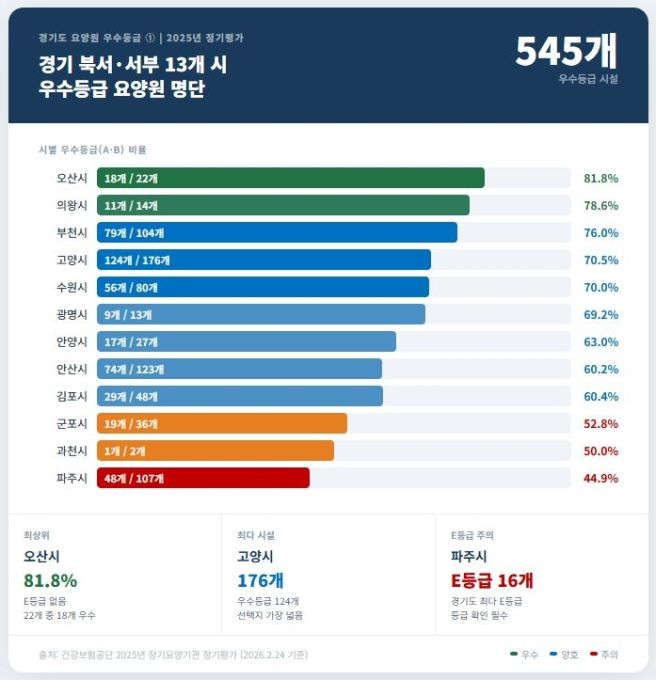 경기 요양원 추천 - 고양·안산·파주·부천·시흥·수원·김포 등
