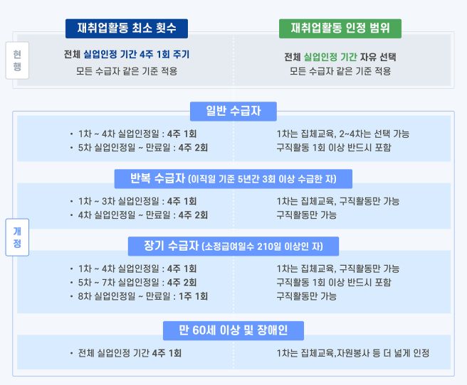 실업급여 신청 방법과 절차 자격 유의사항