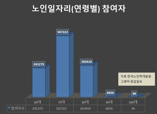 노인일자리여기 60세 70대 급여 신청 사이트 5개